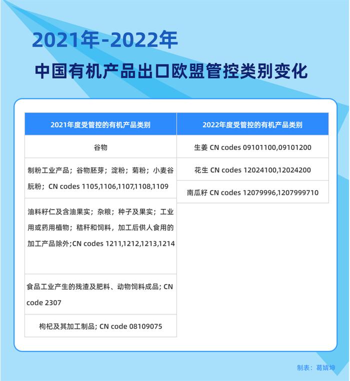 5→3 欧盟对中国有机产品出口管控类别数下降