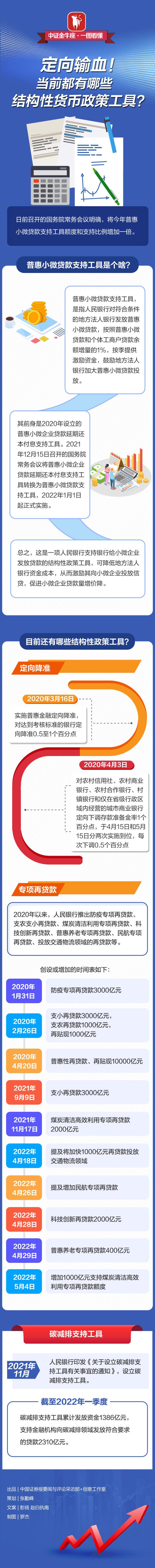 定向输血！当前都有哪些结构性货币政策工具？