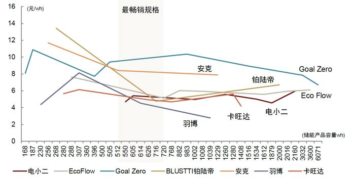 中金：便携储能蓝海待开发，国产品牌出海正当时