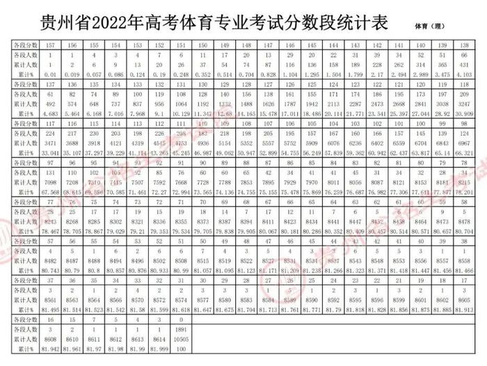 贵州省2022年普通高考体育专业考试合格线公布