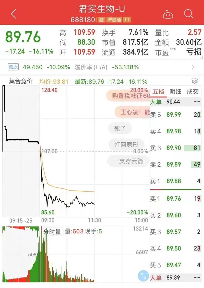 发生了什么？千亿白马股突发闪崩，外资突然出逃76亿！4200股下跌，私募大佬但斌发话：下阶段加仓参与反弹！