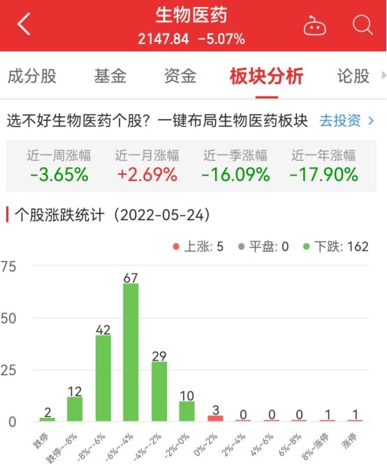 生物医药板块跌5.07% 华兰生物涨10.01%居首