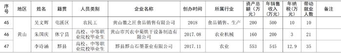 2021年安徽省农民工“优秀创业项目”和“返乡创业之星”拟认定名单公示