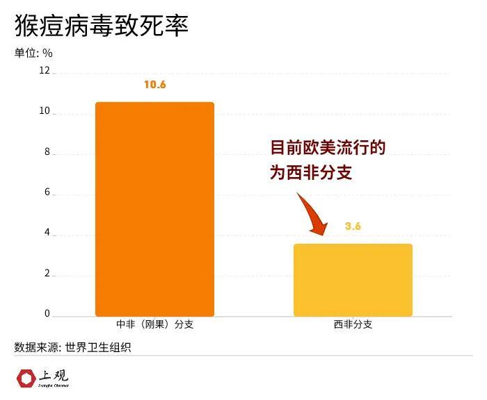 3大诡异点，15个国家出现病例！为什么说这次的猴痘疫情“非典型”？