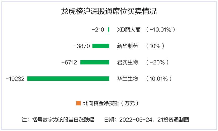 龙虎榜丨君实生物放量跌停，遭净卖出近3亿元