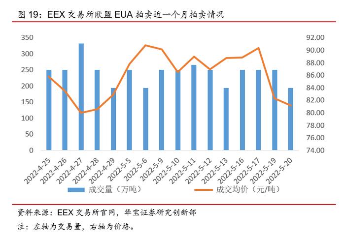 广东碳市交易量涨超200%，欧盟周内碳价下跌幅度达10%——碳交易周报