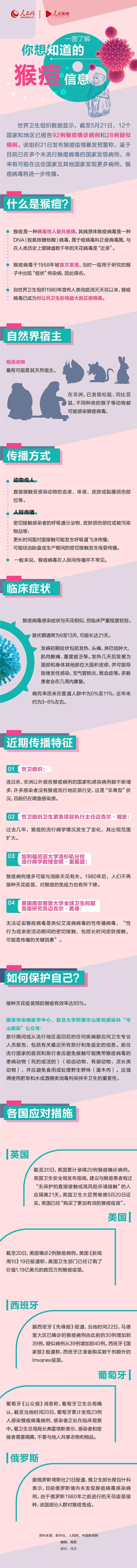 什么是猴痘？猴痘病毒是天花病毒么？如何防范？