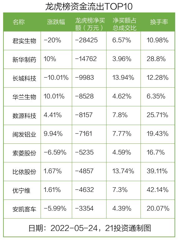 龙虎榜丨君实生物放量跌停，遭净卖出近3亿元