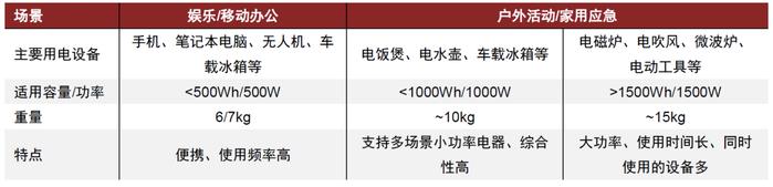 中金：便携储能蓝海待开发，国产品牌出海正当时