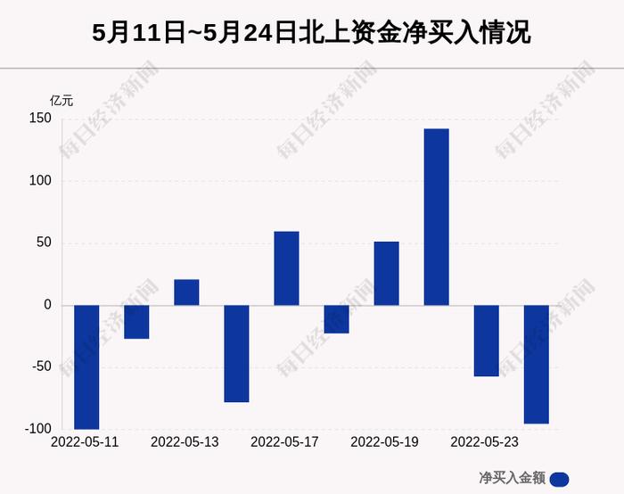 最新出炉！5月24日沪深股通净流出95.50亿，这只龙头被逆势买入5.098亿！