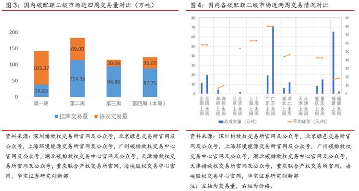 广东碳市交易量涨超200%，欧盟周内碳价下跌幅度达10%——碳交易周报