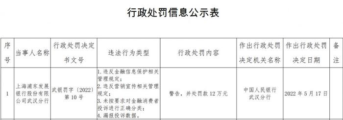 浦发银行武汉分行被罚款 12 万元，全国多地受罚为何屡教不改？