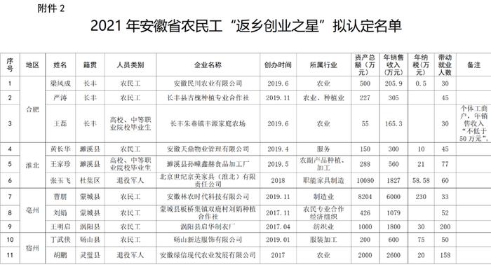 2021年安徽省农民工“优秀创业项目”和“返乡创业之星”拟认定名单公示