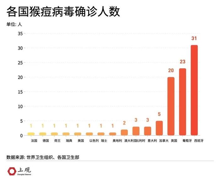 3大诡异点，15个国家出现病例！为什么说这次的猴痘疫情“非典型”？