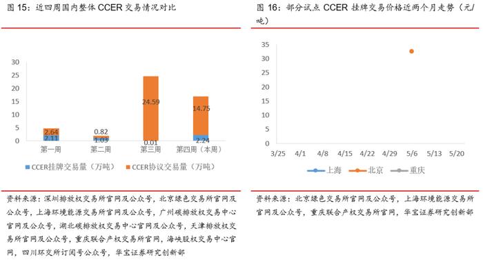 广东碳市交易量涨超200%，欧盟周内碳价下跌幅度达10%——碳交易周报