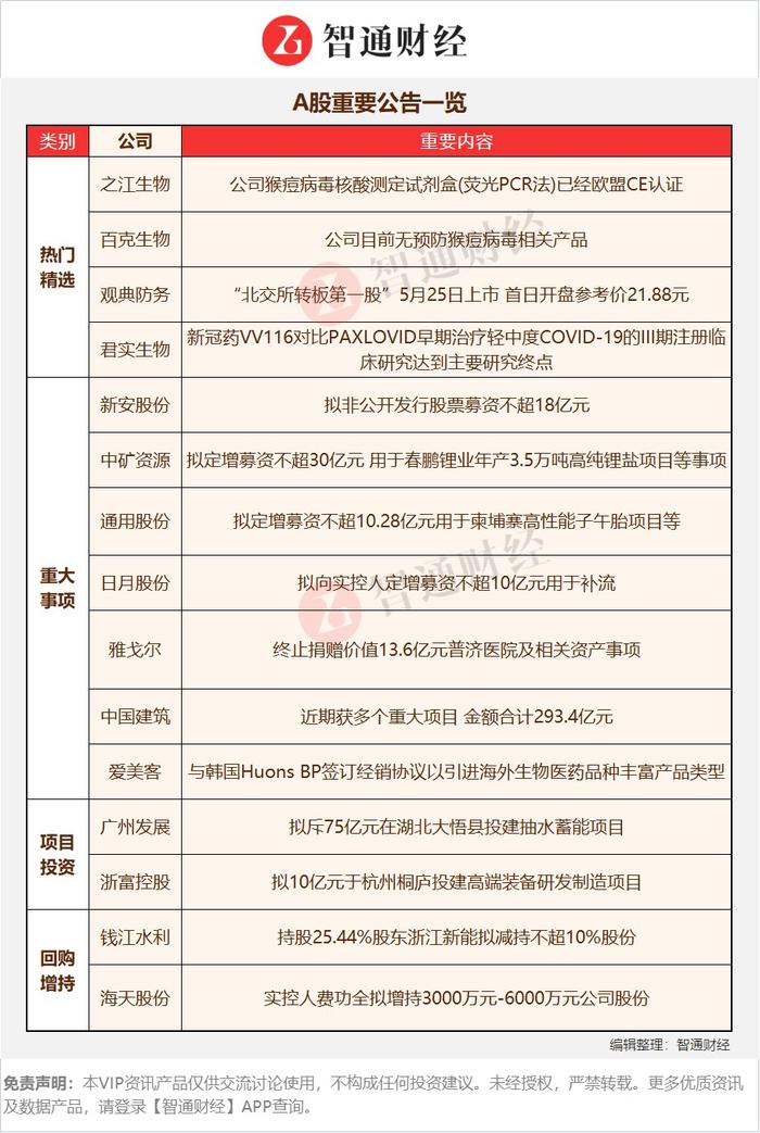 A股公告掘金 | 猴痘疫情继续发酵，核心概念股涨停发布异常波动公告