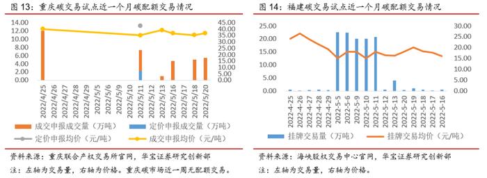 广东碳市交易量涨超200%，欧盟周内碳价下跌幅度达10%——碳交易周报