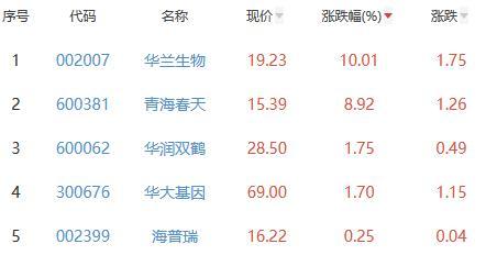 生物医药板块跌5.07% 华兰生物涨10.01%居首