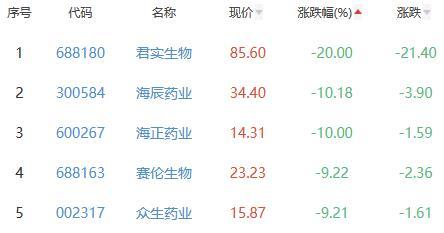 生物医药板块跌5.07% 华兰生物涨10.01%居首