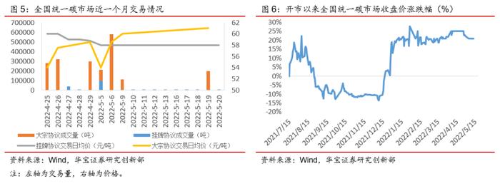 广东碳市交易量涨超200%，欧盟周内碳价下跌幅度达10%——碳交易周报