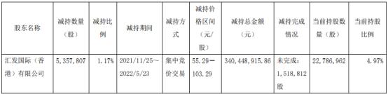 汇顶科技股东汇发国际减持535.78万股 套现3.4亿 2021年公司净利8.6亿