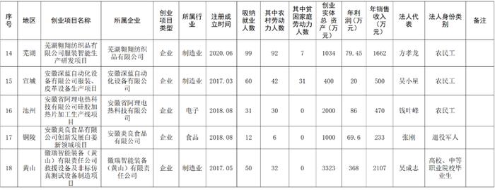 2021年安徽省农民工“优秀创业项目”和“返乡创业之星”拟认定名单公示