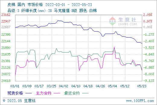 生意社：棉价弱势下行 郑棉主力跌破21000关口