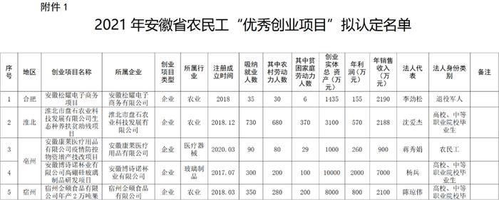 2021年安徽省农民工“优秀创业项目”和“返乡创业之星”拟认定名单公示