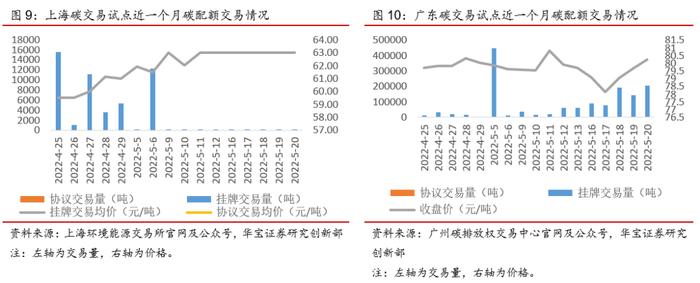 广东碳市交易量涨超200%，欧盟周内碳价下跌幅度达10%——碳交易周报