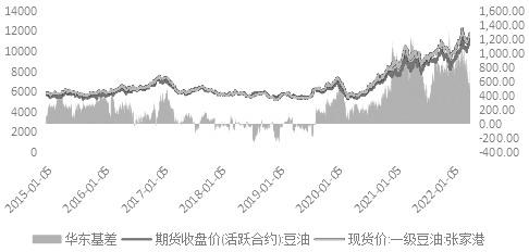 产业逻辑下的豆油基差影响因素分析