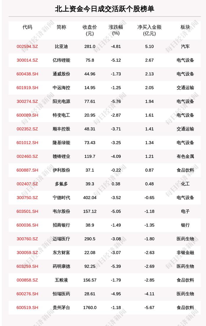 最新出炉！5月24日沪深股通净流出95.50亿，这只龙头被逆势买入5.098亿！