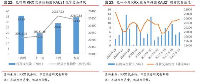 广东碳市交易量涨超200%，欧盟周内碳价下跌幅度达10%——碳交易周报