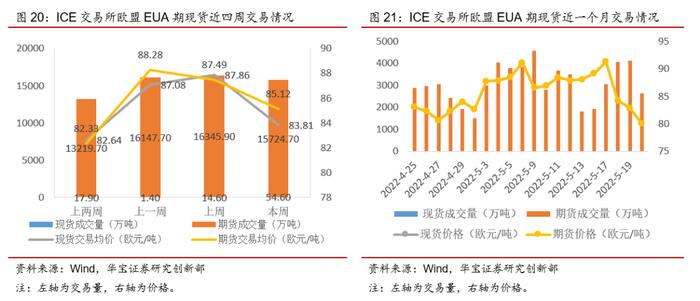 广东碳市交易量涨超200%，欧盟周内碳价下跌幅度达10%——碳交易周报