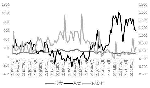 产业逻辑下的豆油基差影响因素分析