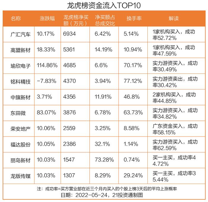 龙虎榜丨君实生物放量跌停，遭净卖出近3亿元