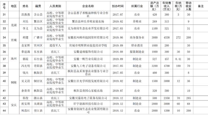 2021年安徽省农民工“优秀创业项目”和“返乡创业之星”拟认定名单公示