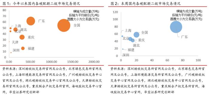 广东碳市交易量涨超200%，欧盟周内碳价下跌幅度达10%——碳交易周报