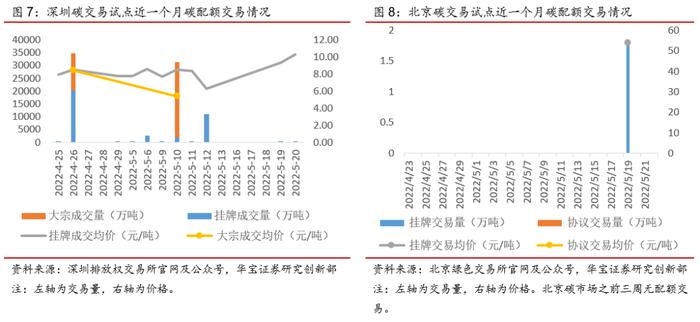 广东碳市交易量涨超200%，欧盟周内碳价下跌幅度达10%——碳交易周报