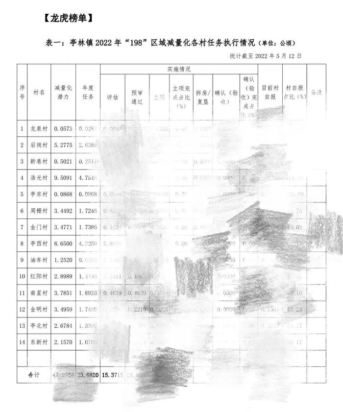 【简讯】金山区规划资源局多措并举，积极谋划推进减量化工作