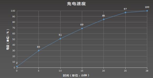 △ Reno8 Pro+原装充电套装充电测试
