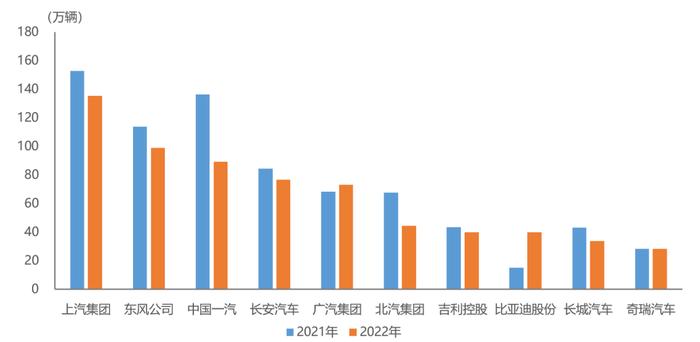 中汽协：1-4月汽车销量排名前十企业占汽车总销量85.7% 比亚迪(002594.SZ)销量增速最为明显