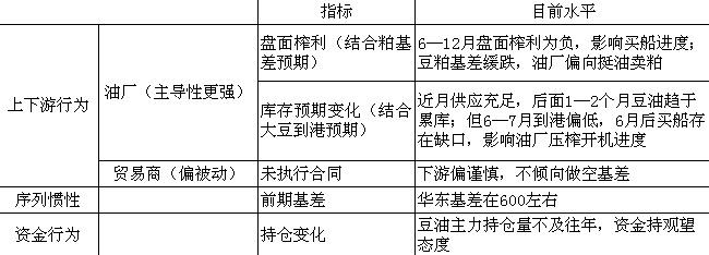 产业逻辑下的豆油基差影响因素分析