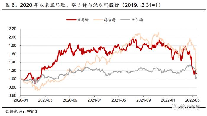 张静静：美国消费股大跌的宏观视角，下一个是谁？