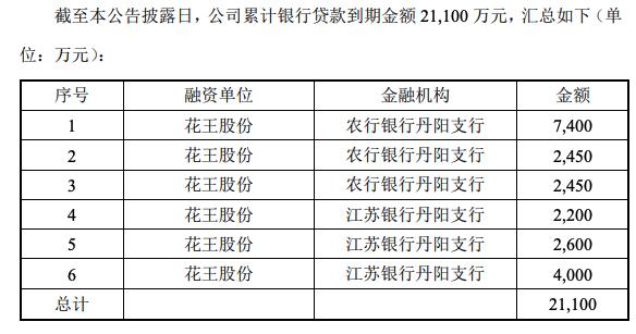 ST花王：累计银行贷款到期金额2.11亿元，将与相关债权人协商解决