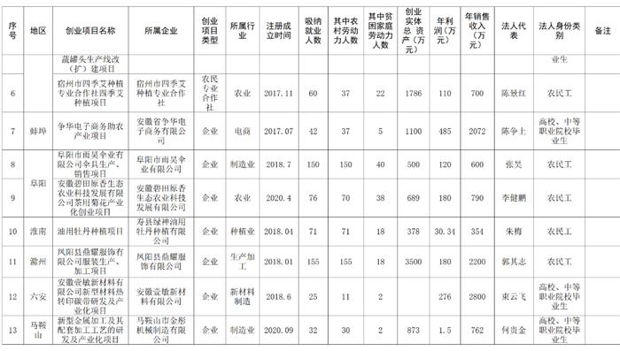 2021年安徽省农民工“优秀创业项目”和“返乡创业之星”拟认定名单公示