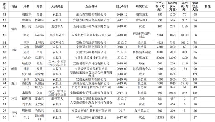 2021年安徽省农民工“优秀创业项目”和“返乡创业之星”拟认定名单公示