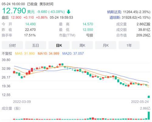 突然爆雷！社交巨头暴跌43%！知乎、斗鱼也跟着跳水！美国经济衰退连互联网都躲不过？