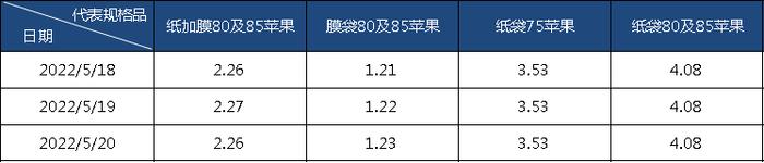 新华财经·指数|交易基本收尾 运城产地富士苹果市场行情持稳收官