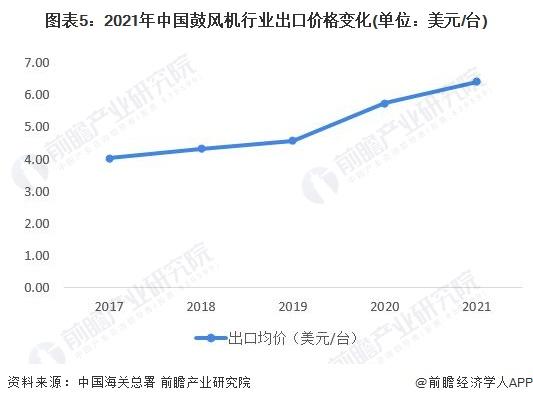 2022年中国鼓风机行业进出口市场现状分析 鼓风机出口价格上升幅度大【组图】