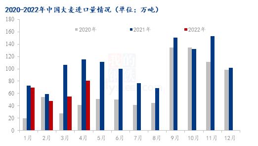 Mysteel解读：2022年4月份大麦进出口数据分析